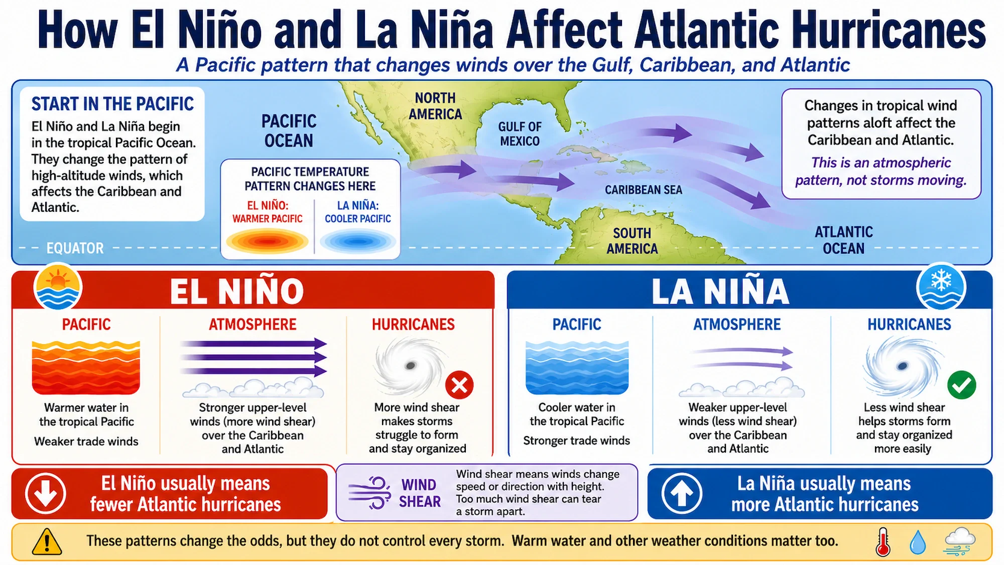 Diagram showing how El Nino and La Nina in the Pacific Ocean change upper-level wind shear over the Caribbean and Atlantic, affecting how easily hurricanes form and strengthen.