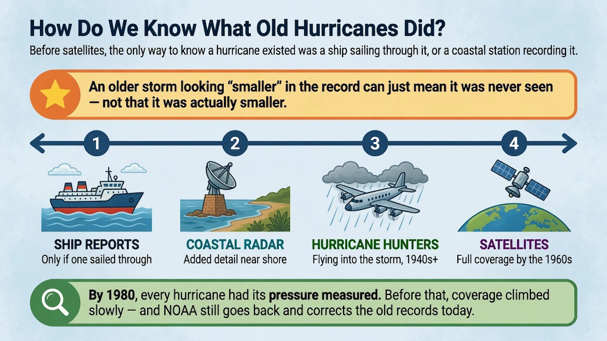 Four-step numbered timeline of hurricane observation technology: ship reports (only if one happened to sail through), coastal radar (added detail near shore), Hurricane Hunter aircraft (flying into the storm starting in the 1940s), and satellites (full coverage by the 1960s) -- with a callout noting an older storm looking "smaller" in the record can simply mean it was never observed.