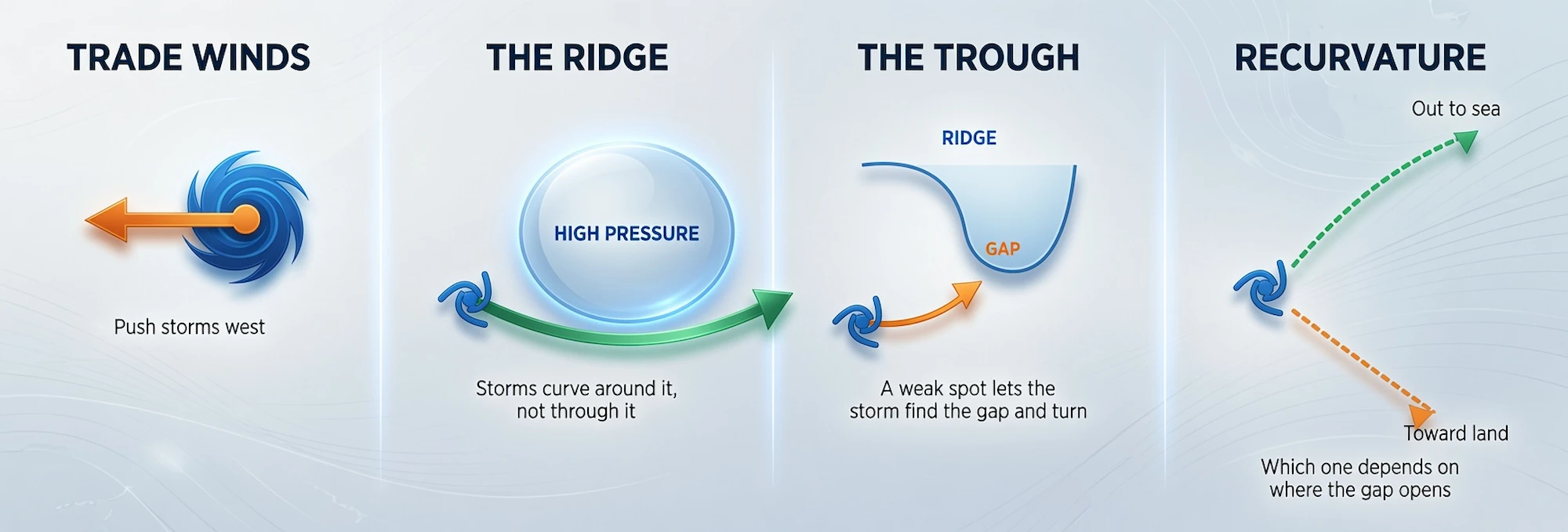 Four-panel diagram: trade winds pushing a young storm west; the subtropical ridge deflecting a storm around its own edge rather than through it; a trough opening a gap in the ridge that a storm turns into; and that turn, recurvature, splitting toward either open ocean or land.