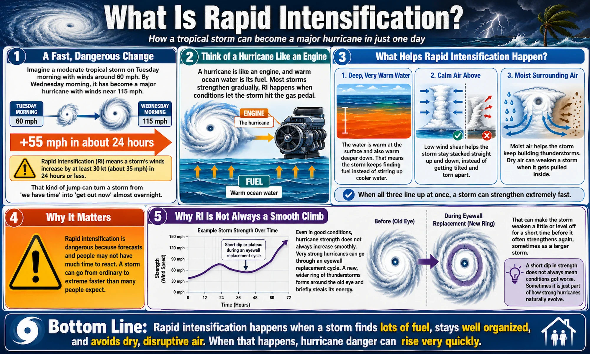 Diagram showing the three ingredients that fuel rapid intensification in hurricanes -- deep warm water, low wind shear, and moist air -- and how a storm can go from moderate to major within 24 hours.