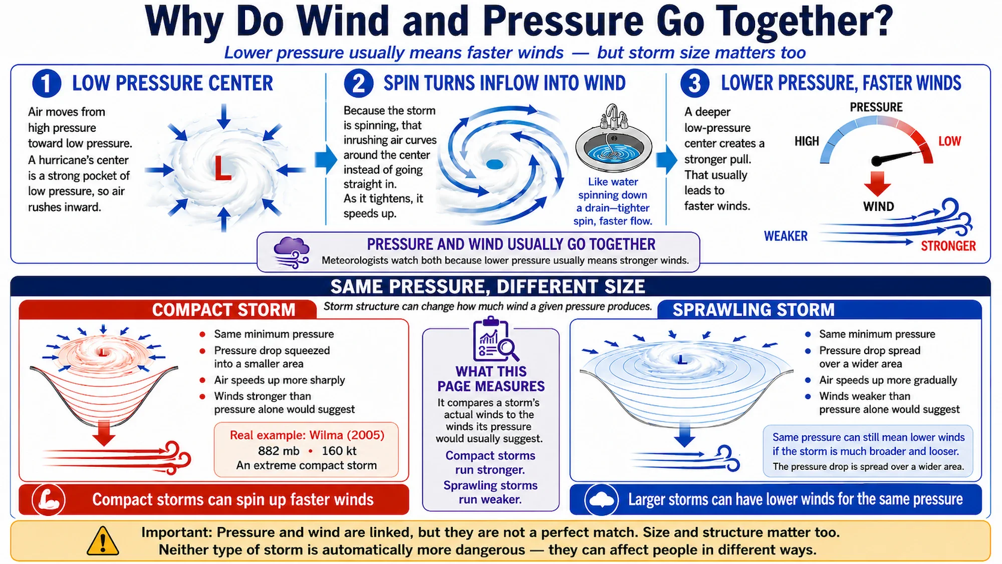 Diagram showing how a hurricane's low-pressure center creates wind through rotation, and how storm size changes how much wind a given pressure produces.